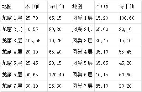 梦幻西游：简单成就速成篇-休闲玩法