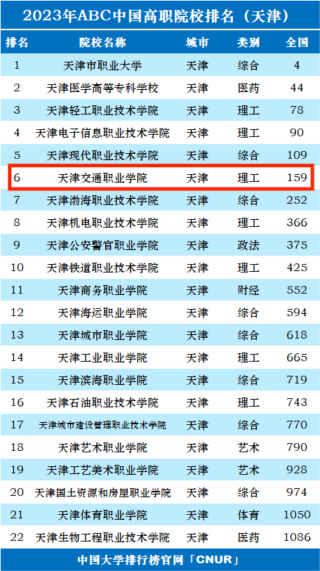 天津交通职业学院_2023全国排名第159