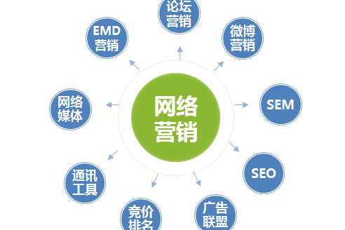 如何利用网络营销推广实现你的业务增长？(图1)