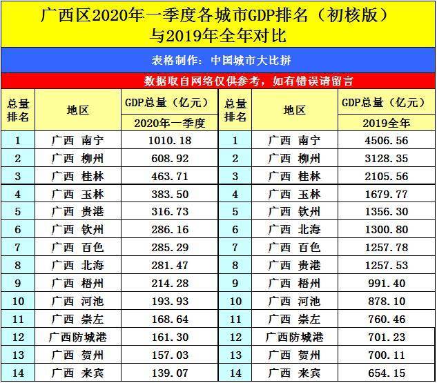 广西一季度各市gdp20_2020广西各市gdp(3)