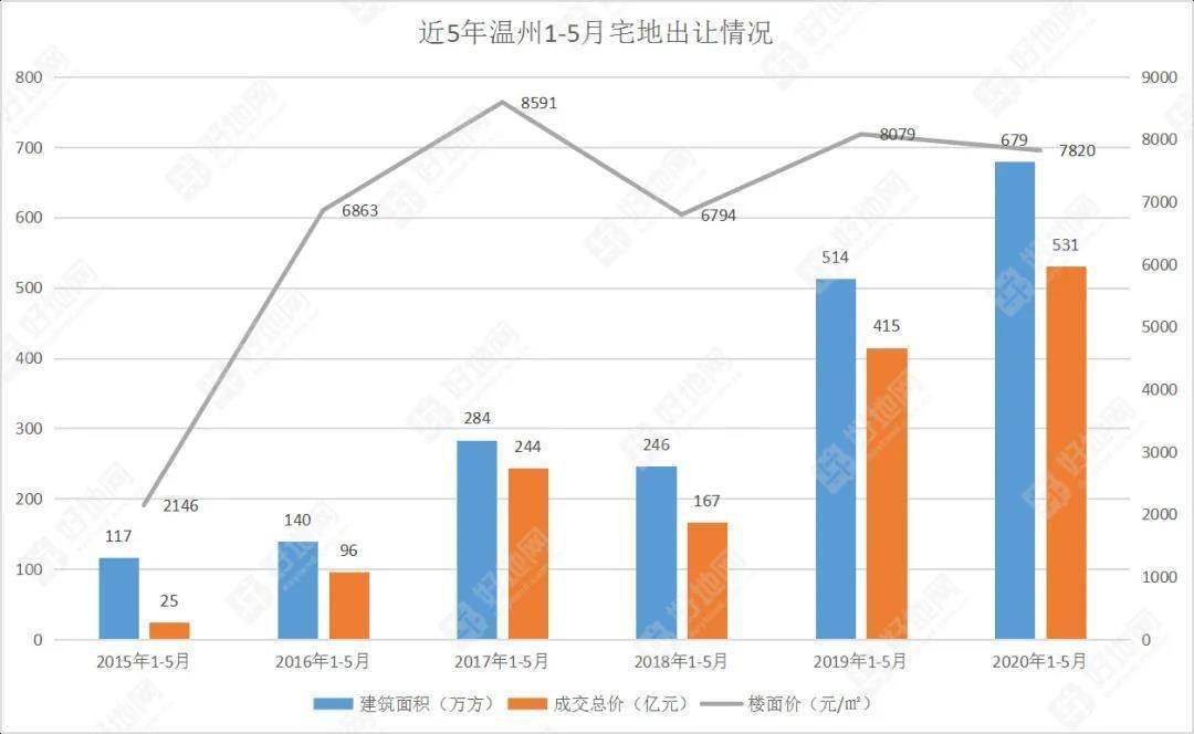 土地出让价格是gdp吗_中国7城市今年 卖地 均超千亿 创历史记录(3)