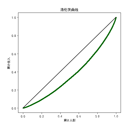 基尼系数为0.