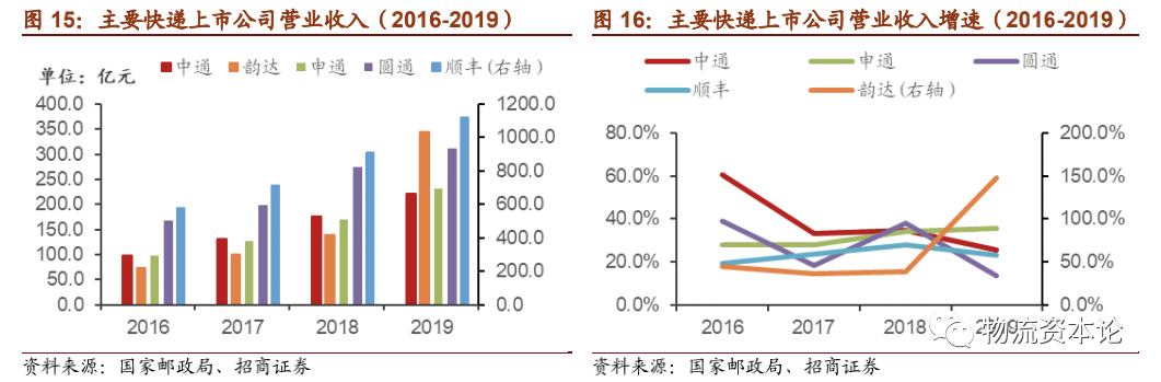 快递龙头企业抢占市场份额寡头格局有望提前来临