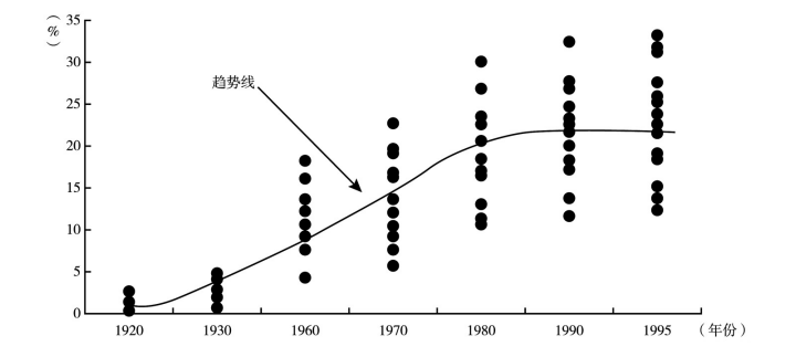 为什么发达国家财政收入占gdp高