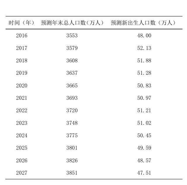 二孩人口预测模型_中国人口趋势预测图