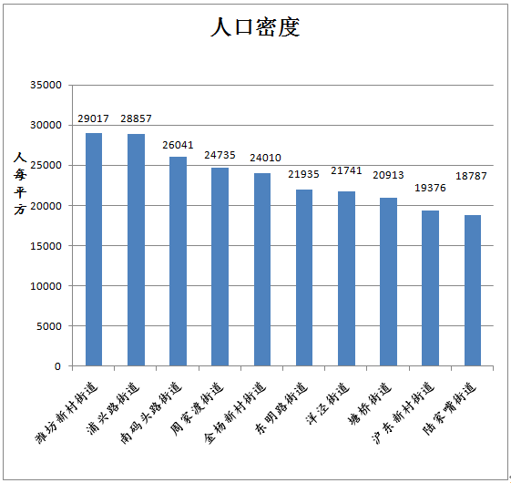 浦东新区人口_惠南榜上有名 浦东街镇人口之最