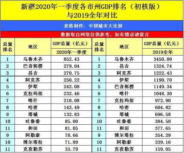 巴州各区gdp_新疆巴州GDP连续四年每年突破一个百亿大关(2)