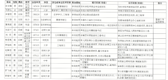 15名市委管理干部任前公示有位拟到炎陵任职