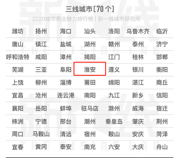 新一线城市2020排名g_新一线城市