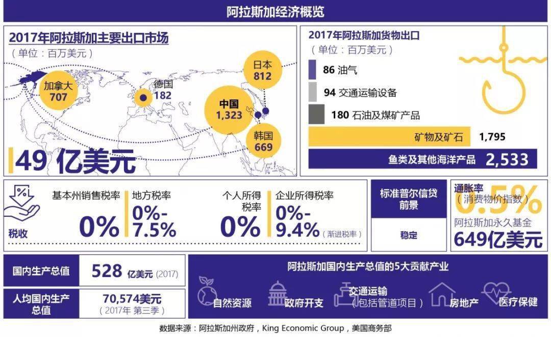 阿拉斯加gdp_阿拉斯加犬图片