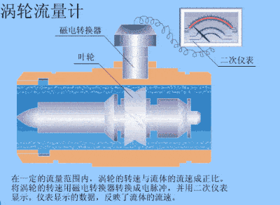 涡轮流量计 工作原理:在一定的流量范围内,  涡轮的转速与流体的流速