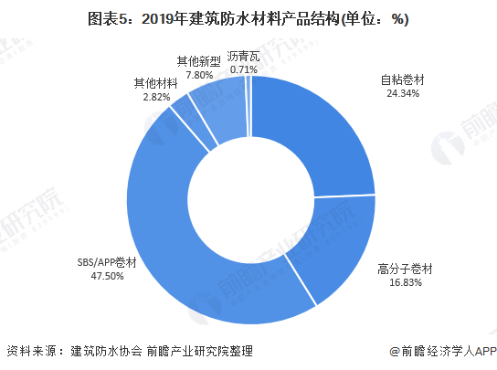 2020年中国建筑防水材料行业市场现状及发展前景分析 全年总产量将超