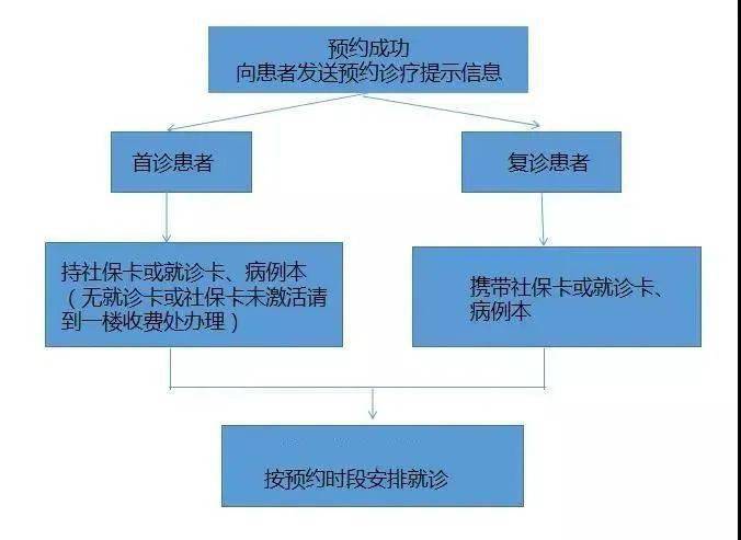 导医导诊,医疗证明盖章,发热预检分诊,双向转诊,病人投诉接待,健康
