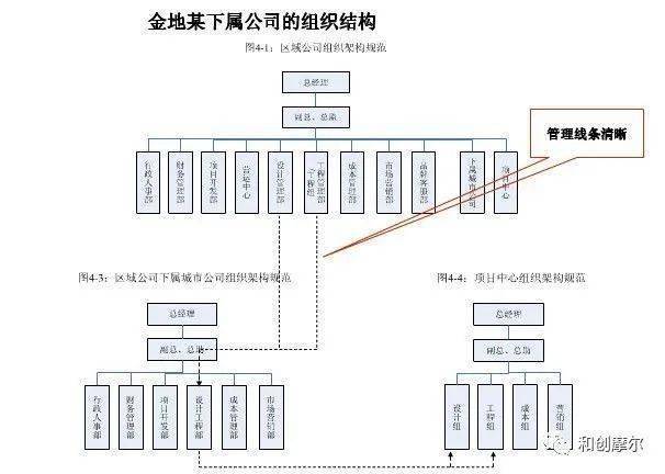 碧桂园,万科,华润等11家房企最新组织架构大盘点!