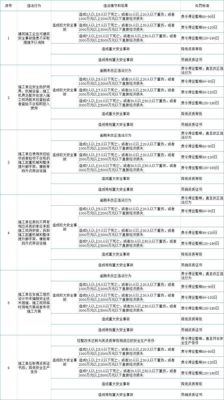 盲目抢工导致事故的,必须严格追究甲方!住建部:严格执行停止执业、实施禁入等措施
