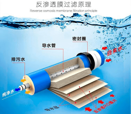 其中,反渗透膜净水器的净化程度高,可以将水中所有物质均去除.