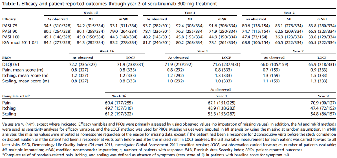 中重度银屑病患者2年治疗中,司库奇尤单抗在清除病灶和改善患者报道的