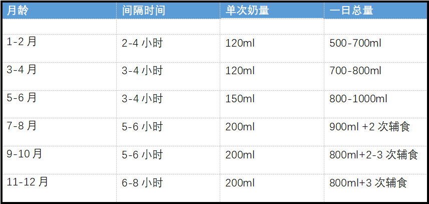 婴儿奶量参考表