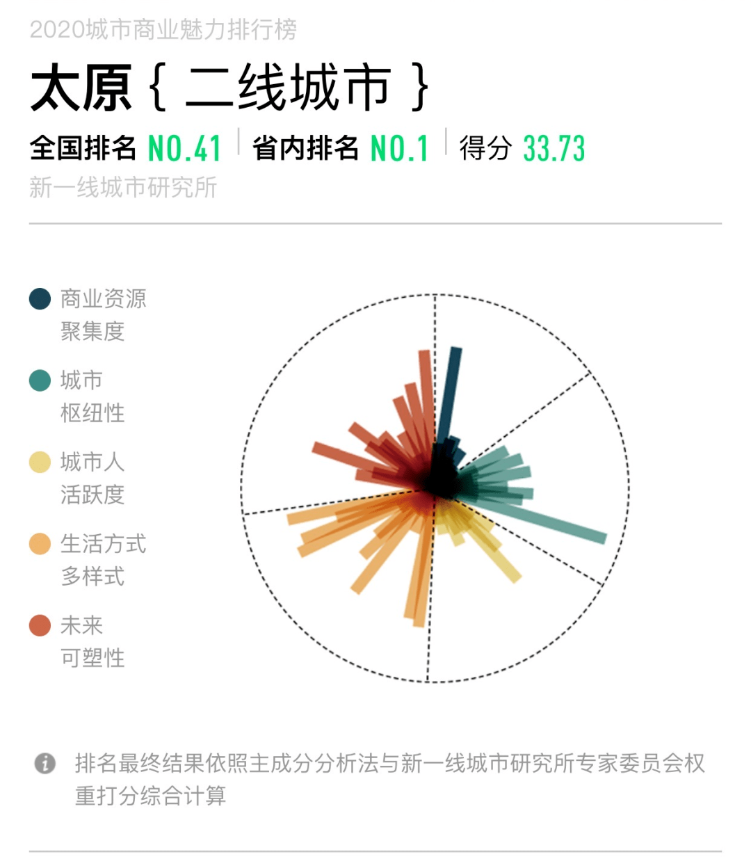 山西最新城市排名！大同为…