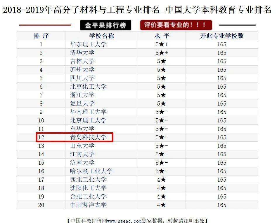 专业|等你来！招生季//这里是高分子材料与工程专业
