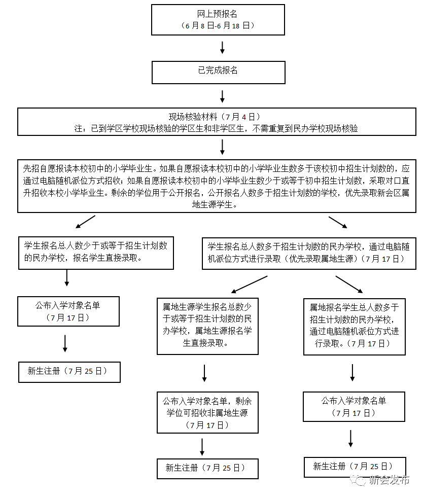 新会区民办初中新生报名流程图