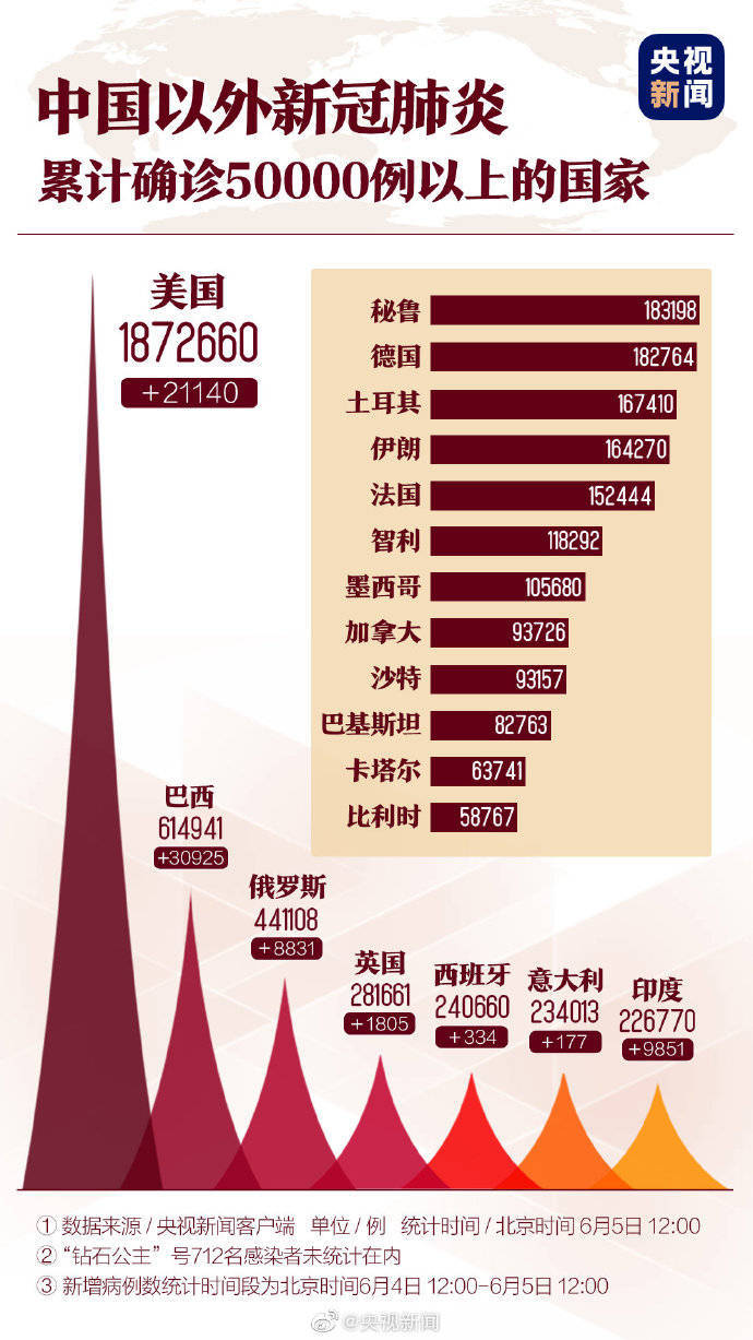 面对新冠肺炎疫情〖巴西单日新增超3万例〗