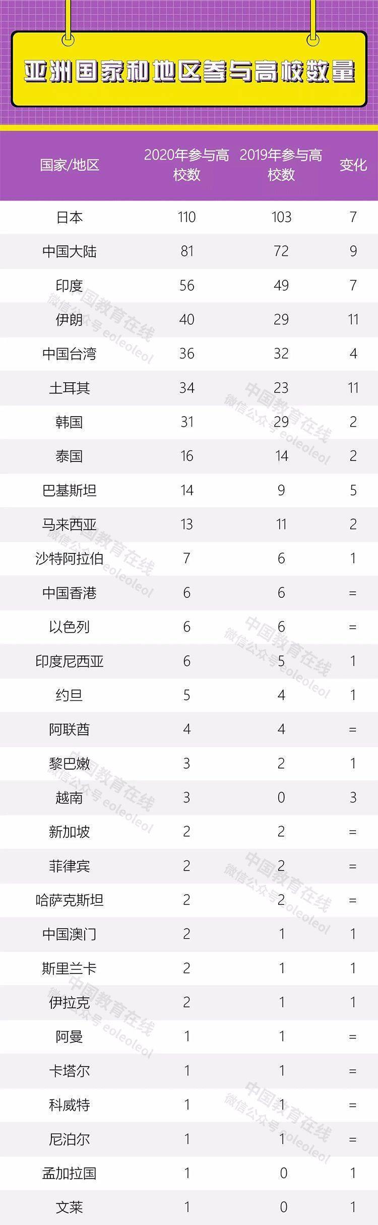 亚洲|泰晤士高等教育2020亚洲大学排名发布：清华北大首次位居前二！