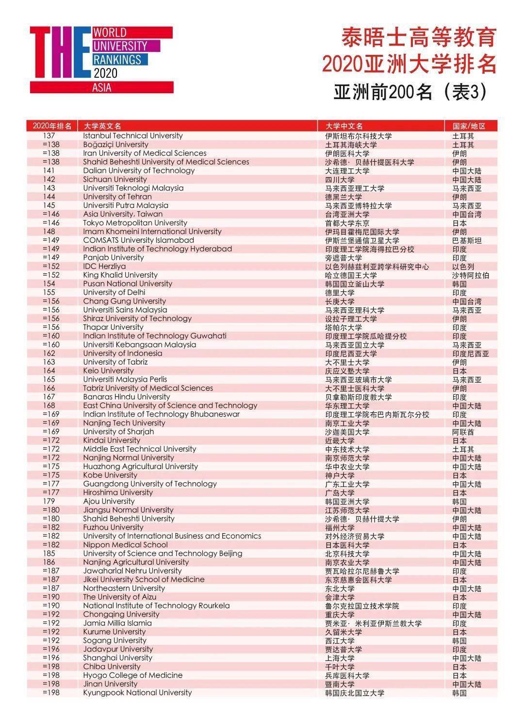 2020年亚洲名校排名_中国十大美女名校校花