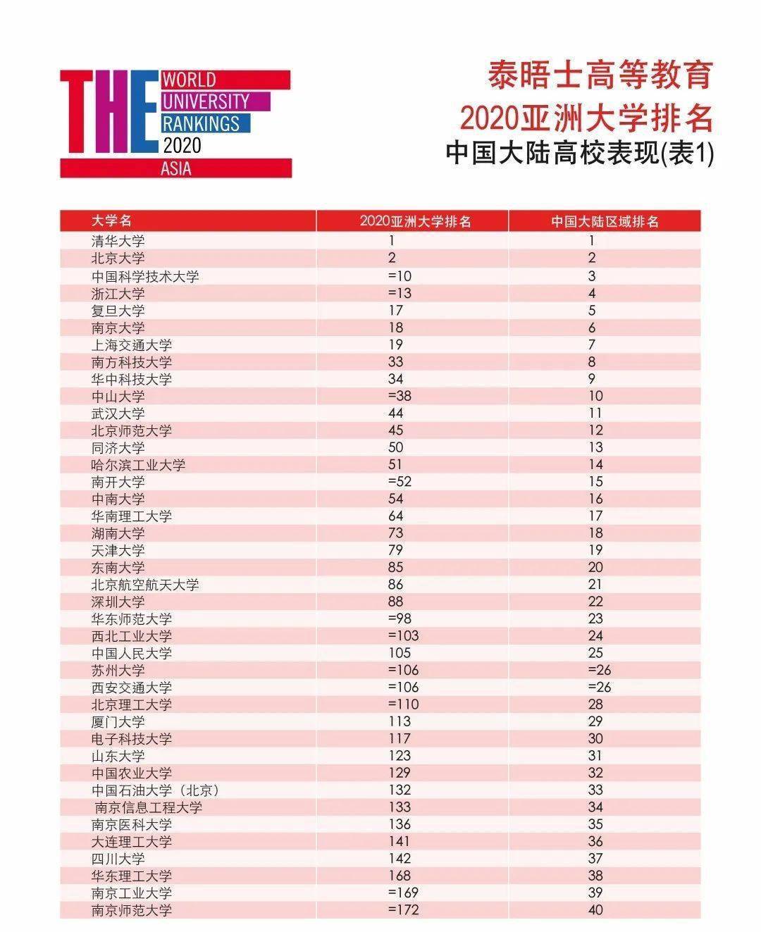 重磅！《泰晤士高等教育》2020亚洲大学榜公布！清华北大首次包揽前两名！