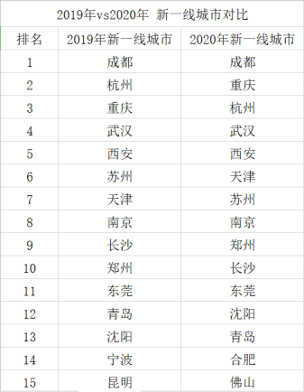 2020年新一线城市top15出炉!