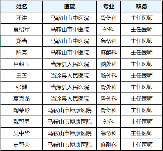 道路交通事故救援救治 绿色通道医院 马鞍山市中医院 当涂县人民医院