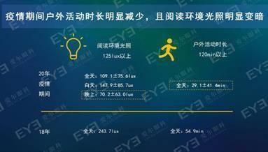疫情期间儿童青少年用眼行为及视觉环境大数据报告发布