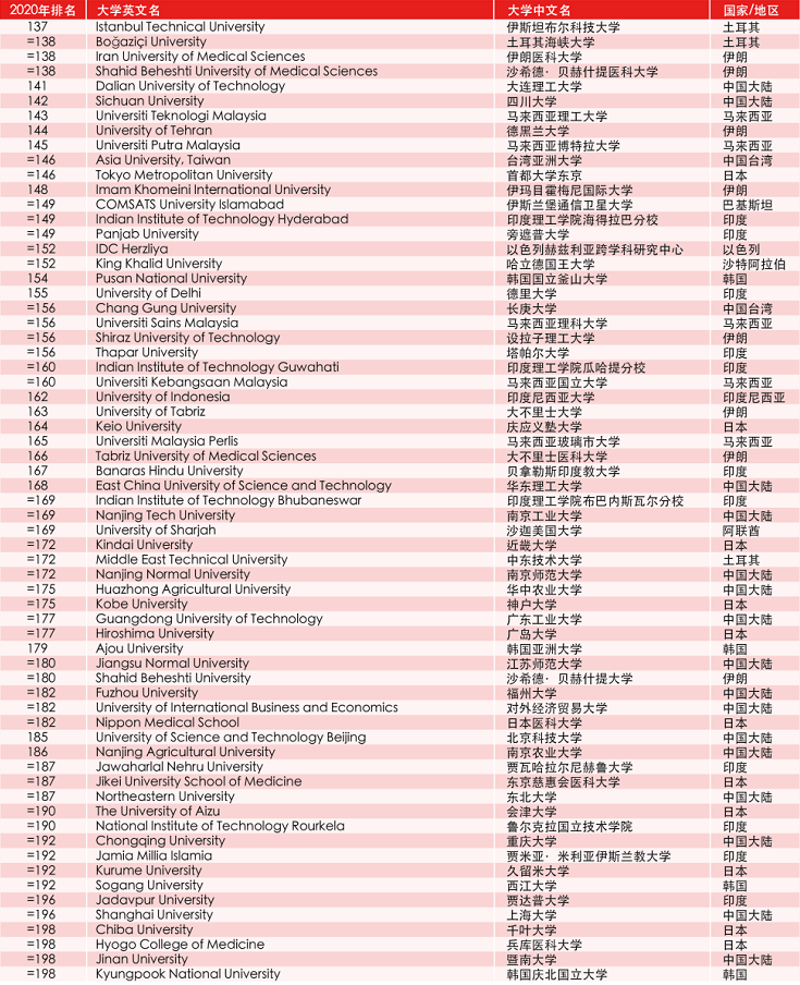 泰晤士高等教育排名_泰晤士高等教育