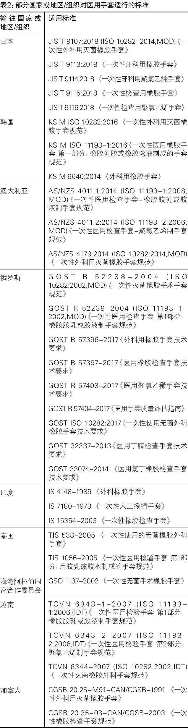 医用与非医用手套辨析