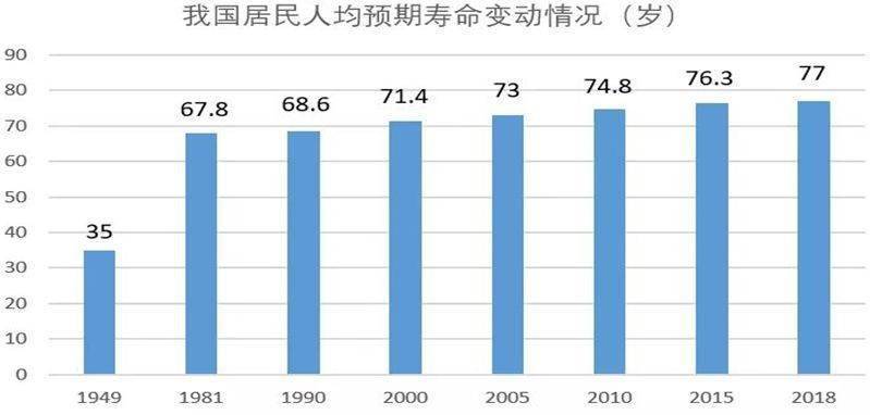 中国人均寿命一直在提高_中国人均寿命变化图