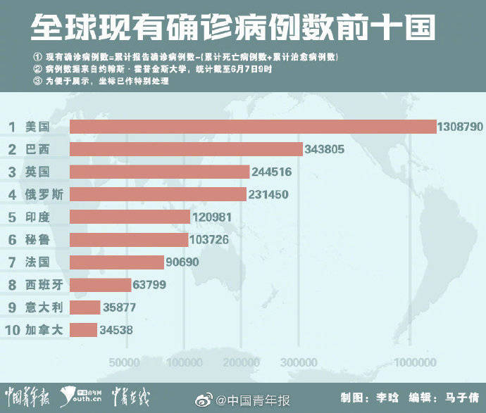 印度累计确诊升至全球第五新冠病毒传染性致病性并未减弱