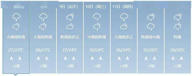 湘潭7天天气预报