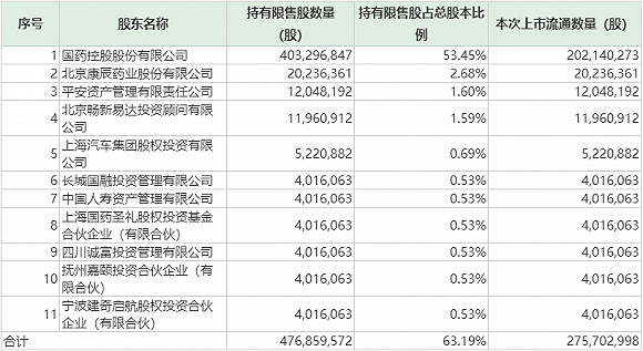 国药股份近85亿限售股解禁,流通盘增一倍股价承压