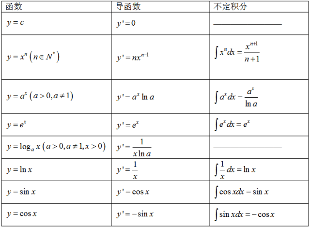 【备考】高考复习数学知识点归纳:导数及其应用