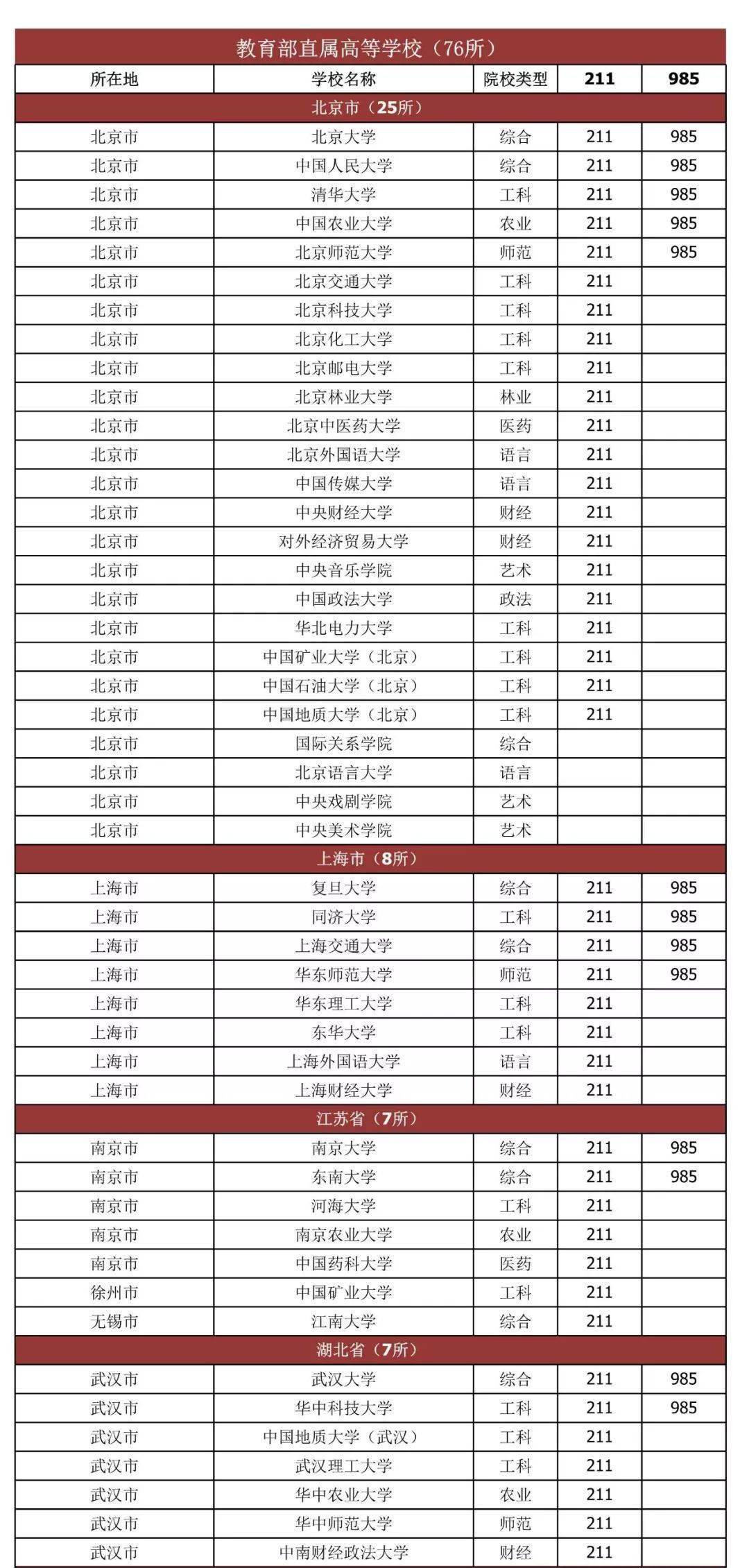 部属|教育部官宣：中央部属高校不再增加！含金量进一步提升！附118所最全名单