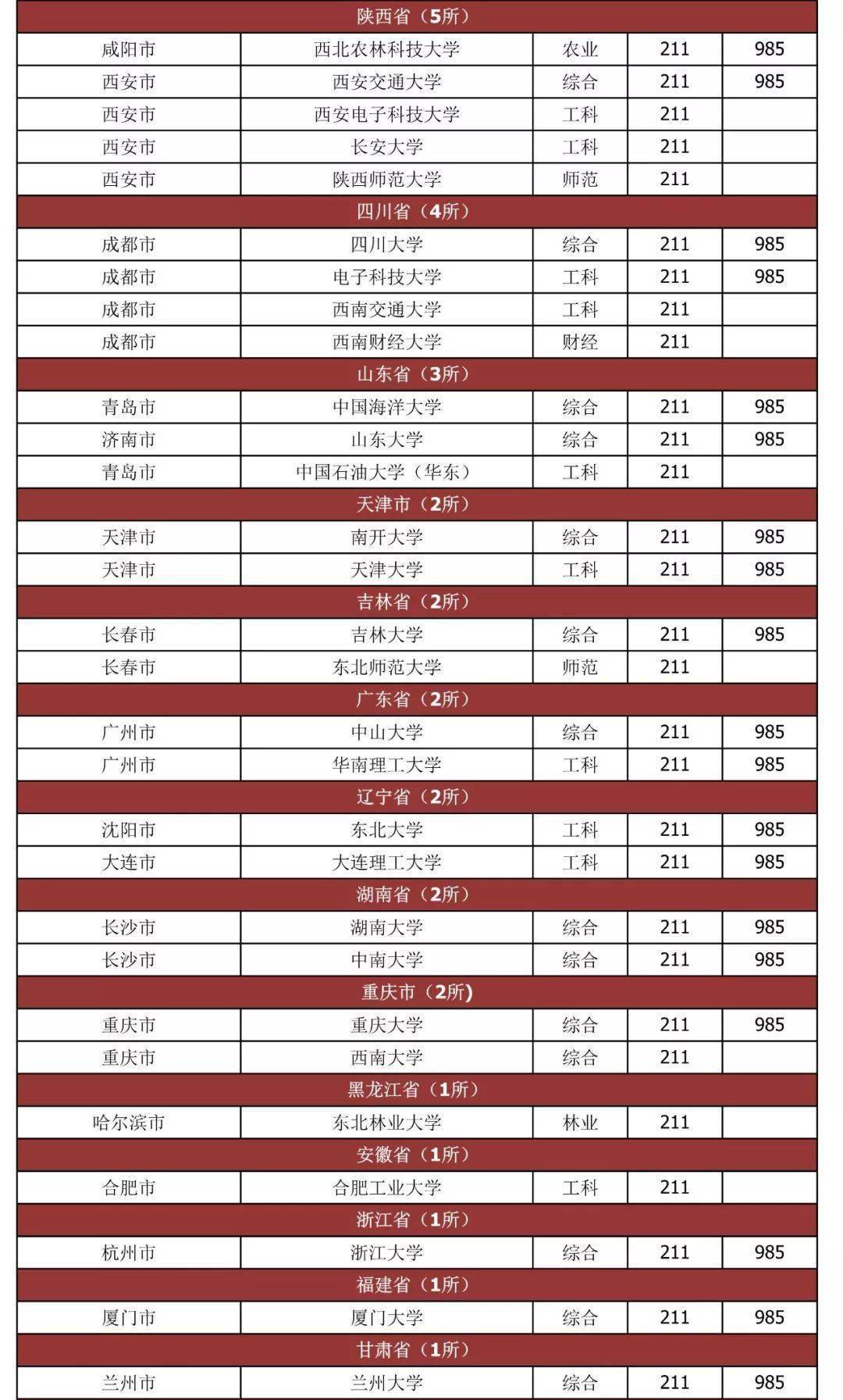 部属|教育部官宣：中央部属高校不再增加！含金量进一步提升！附118所最全名单