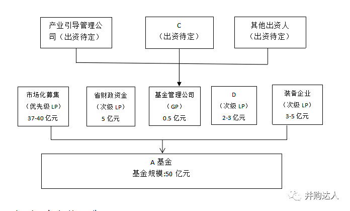 政府产业基金运作及明股实债风险揭示