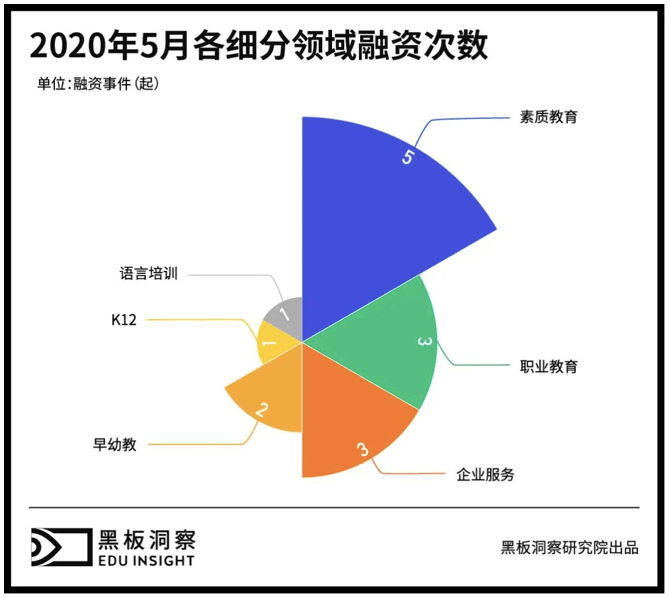 教育|北京地区强势吸金5月教育行业融资报告：15家企业共融资3.66亿