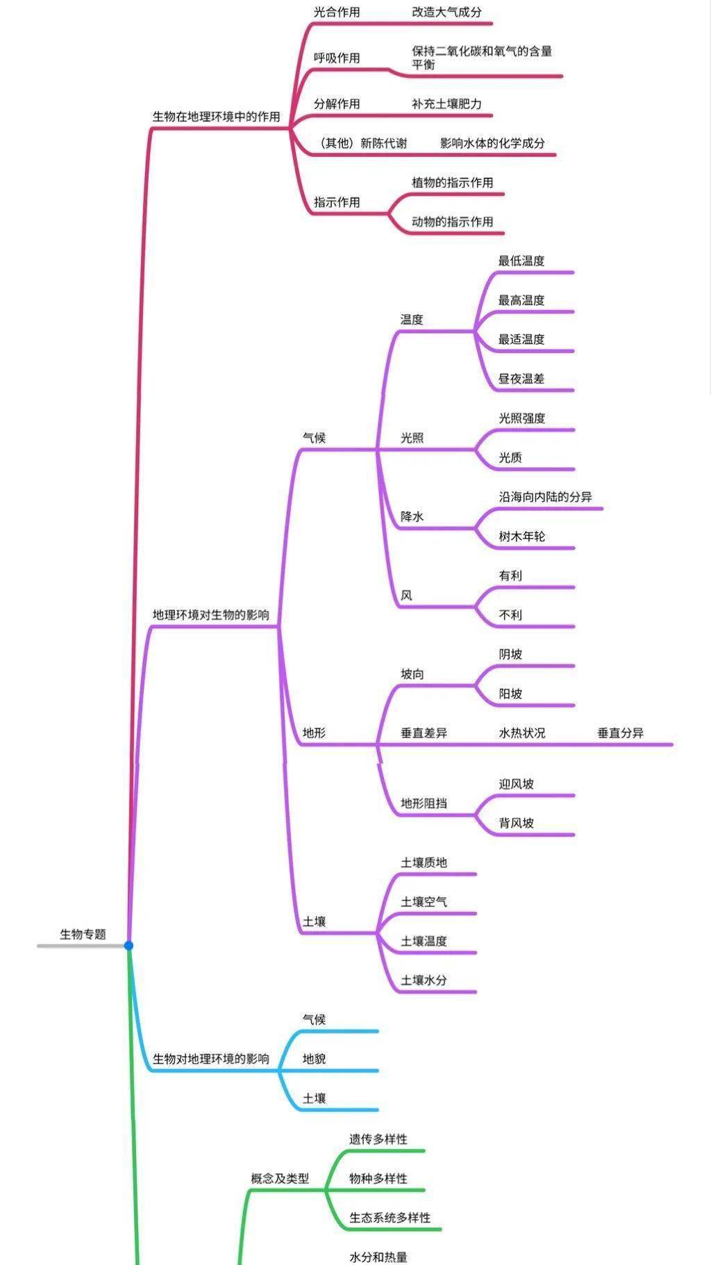 二轮复习微专题——生物