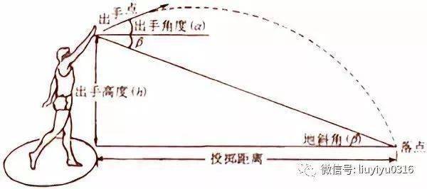 高考四项---原地推铅球