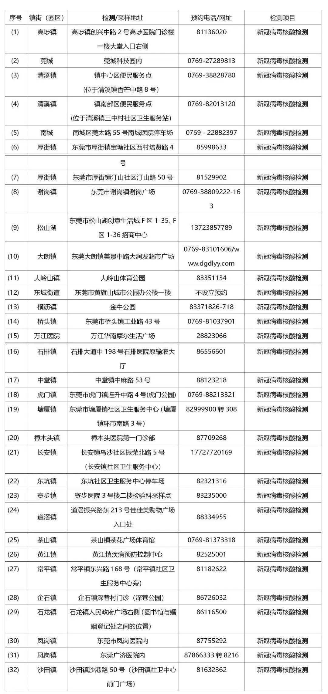 东莞疫情第一波是哪一天〖广东东莞疫情中高风险地区名单最新一览〗