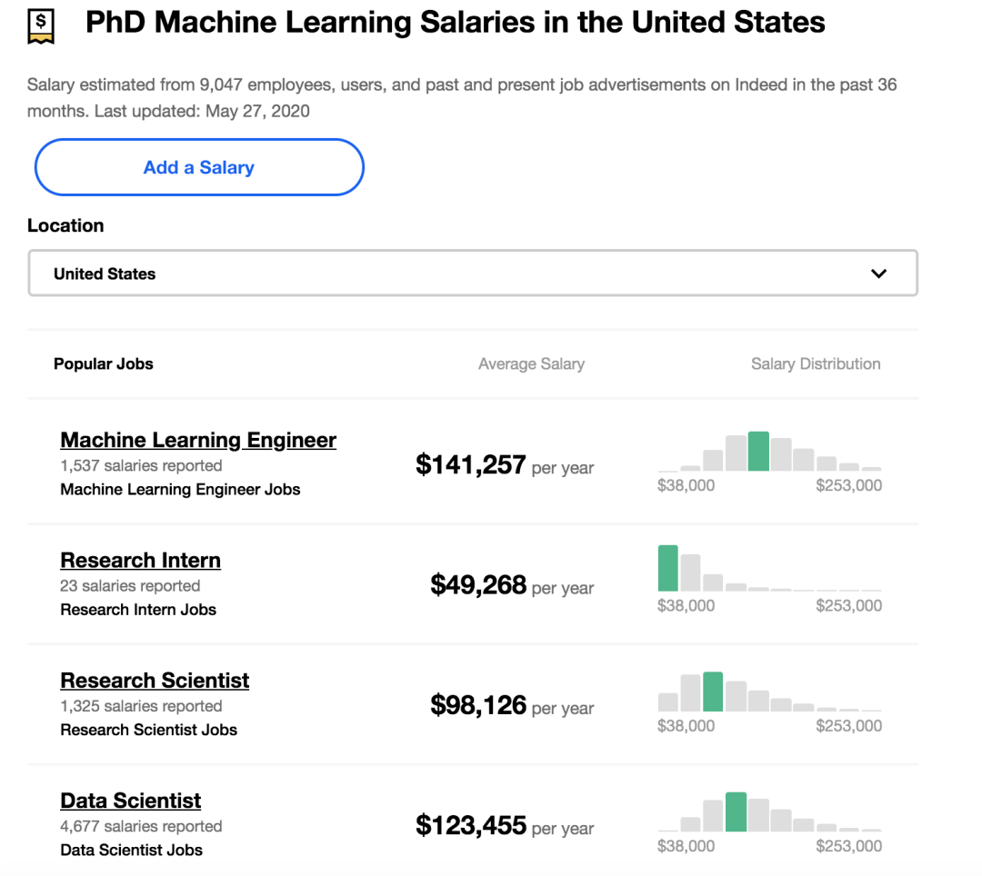 AI博士毕业，要求多少年薪才不亏？中美最高超过200万，日本还没公务员挣得多