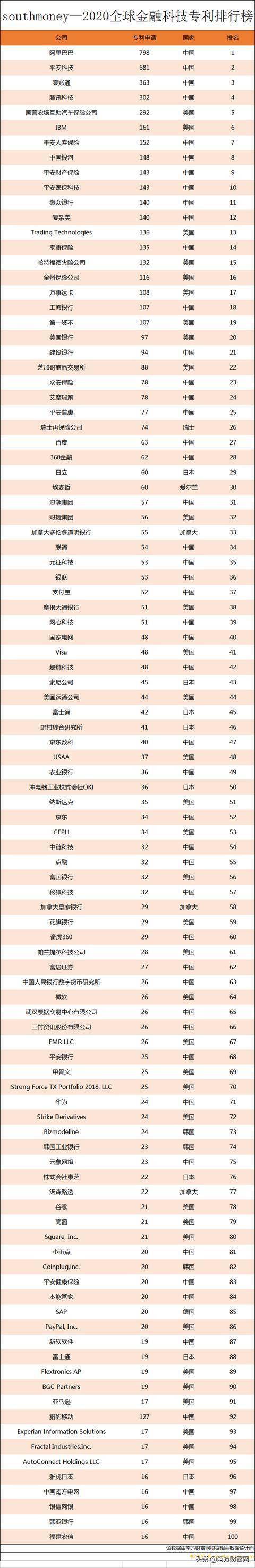 2020年全球金融科技专利榜丨中国企业占半壁江山，前10仅2家美企