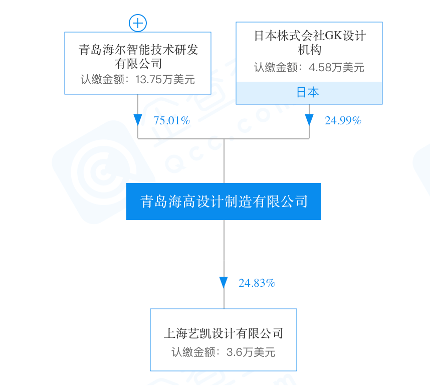 公开资料显示,该企业成立于1994年,注册在崂山区,是一家由青岛海尔