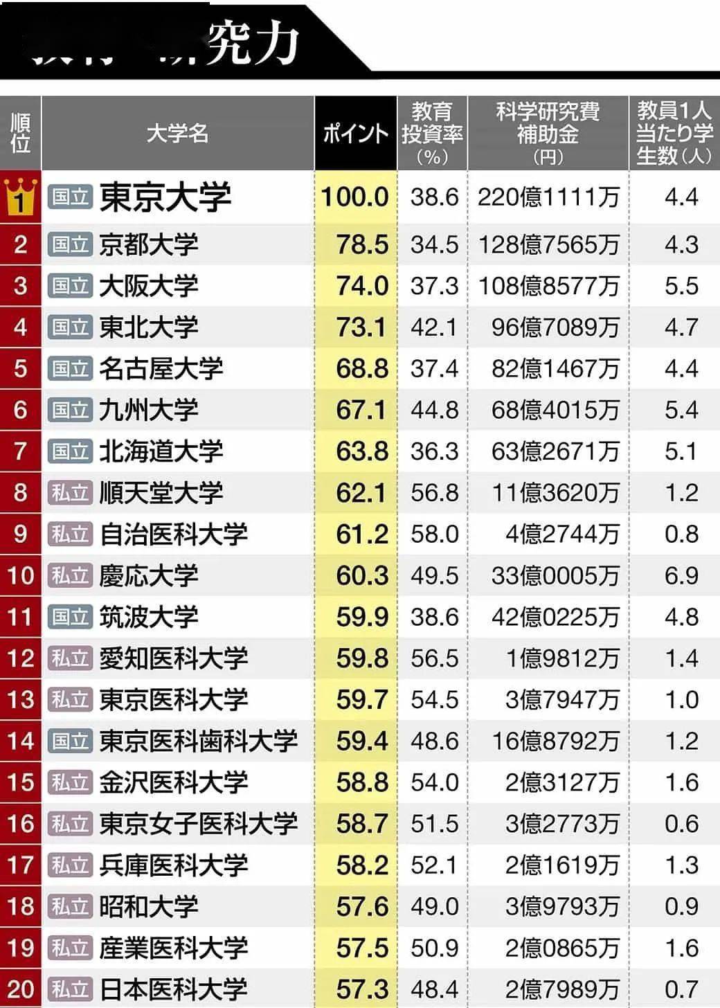 东京大学在这项排名上跌出榜单日本大学又有新排名了